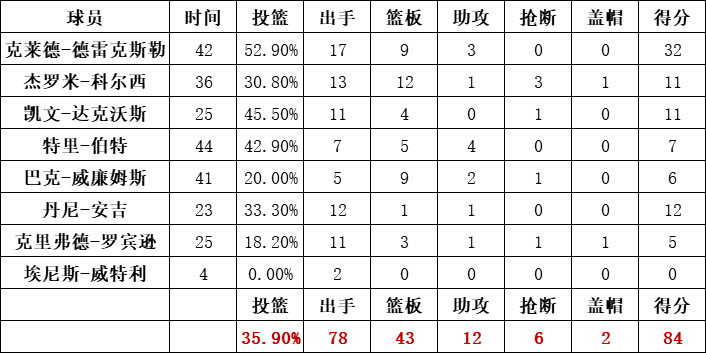 开拓者队统计