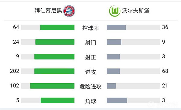 拜仁4-0狼堡  莱万凌空侧钩穆勒400场里程碑传射