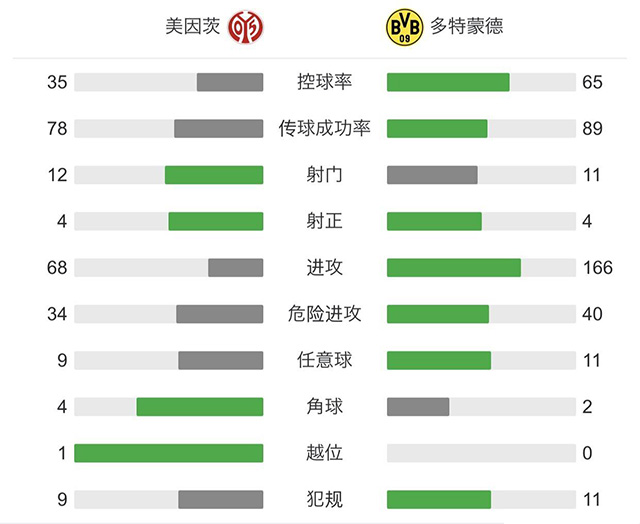 多特3-1美因茨 罗伊斯破门桑乔助攻双响锁定下赛季欧冠