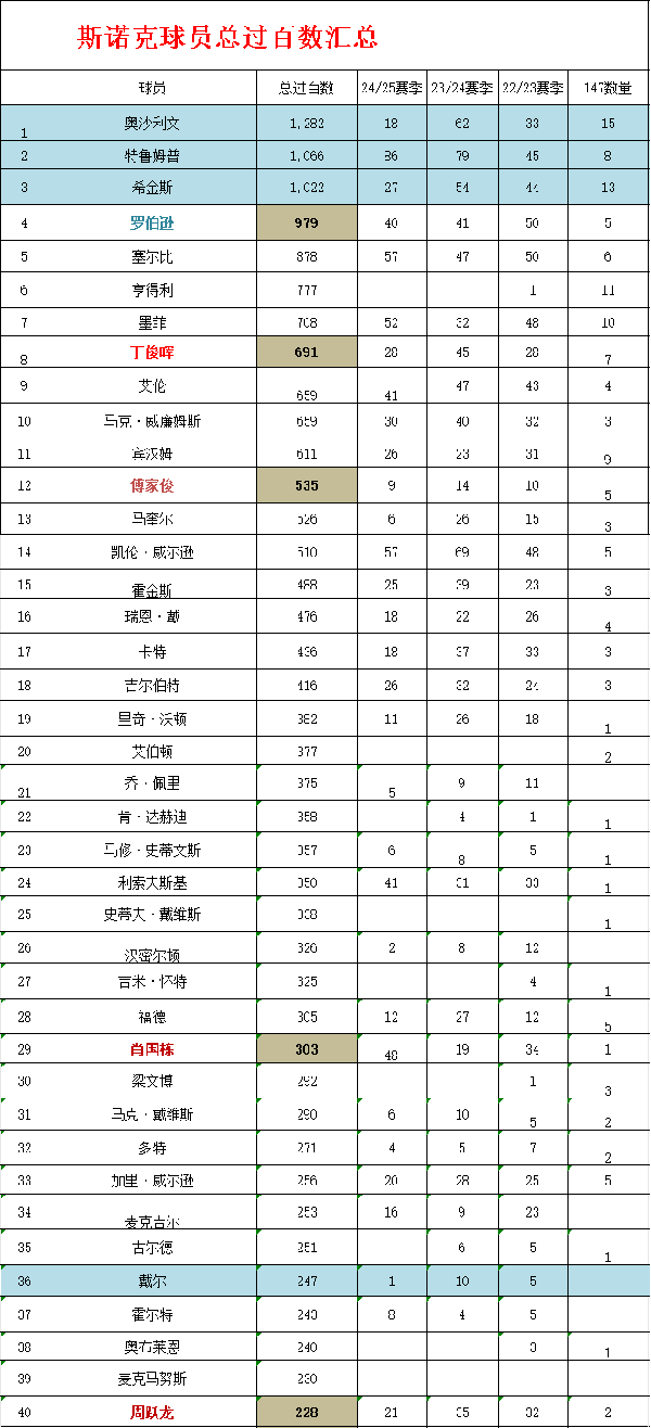 【斯诺克-过百】过百代表球员魅力，统计球员总过百数排行榜，单赛过百排行榜，职业生涯过百率