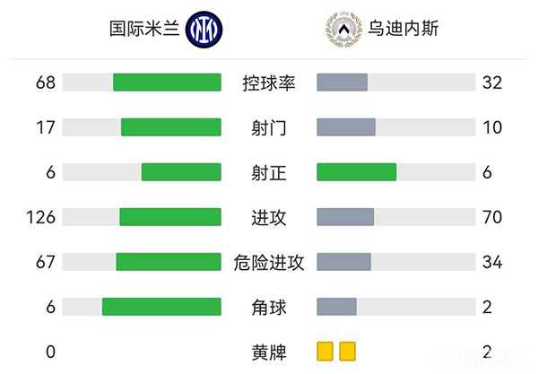 国米2-0乌迪内斯 科雷亚一条龙破门+双响邓弗里斯送助攻