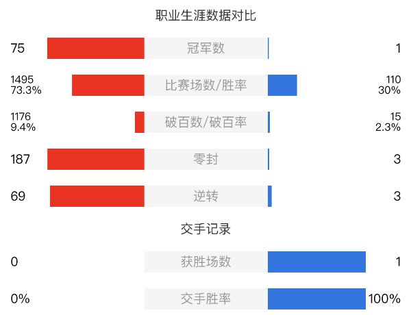 奥沙利文vs范争一赛事前瞻和交手记录