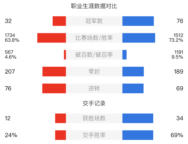 马克-威廉姆斯vs奥沙利文赛事前瞻和交手记录