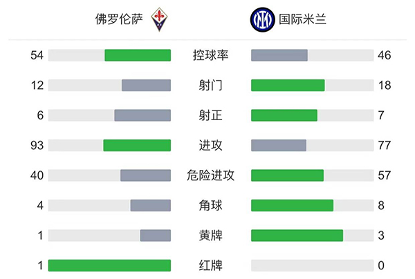 国米3-1佛罗伦萨  达米安建功哲科、佩里西奇破门