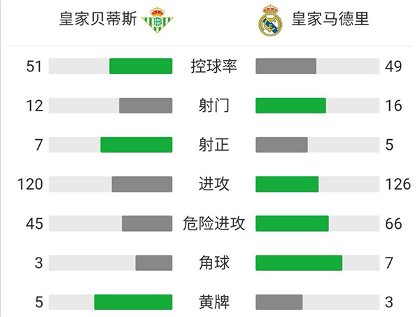 皇马1-0贝蒂斯  本泽马连场助攻卡瓦哈尔破门