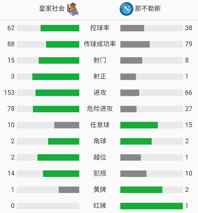 那不勒斯1-0皇家社会