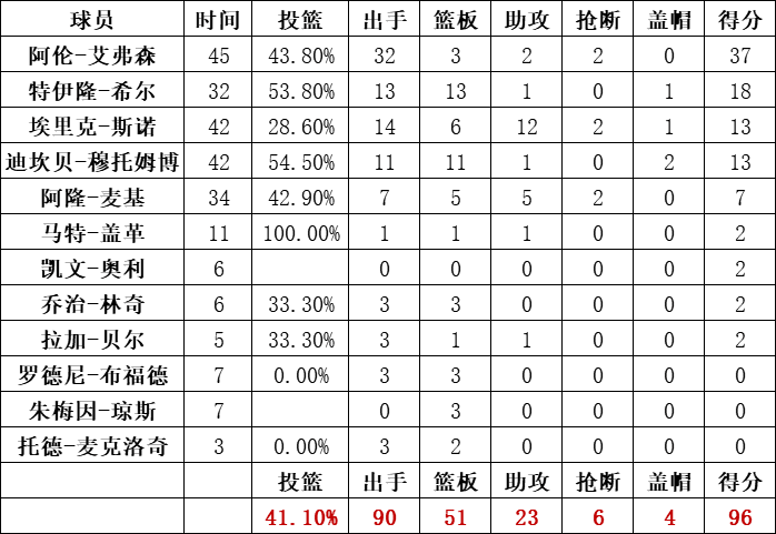 76人队统计