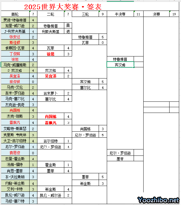 【斯诺克-最新排名】宾汉姆和卡特争夺最后一个球员锦标赛席位，5位中国球员入围