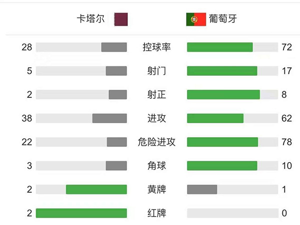 葡萄牙3-1卡塔尔 A席奥塔维尼奥先后头球破门B费点射