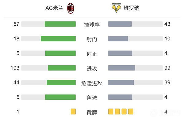 米兰3-2维罗纳  吉鲁凯西破门卡斯蒂列霍造两球