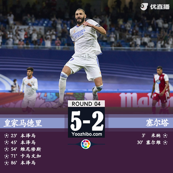 皇马5-2塞尔塔 本泽马3射1传维尼修斯建功+造点