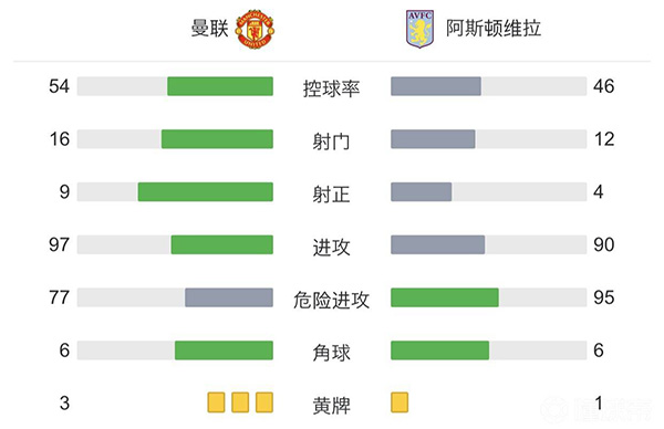 曼联1-0维拉  弗雷德助攻小麦头球破门