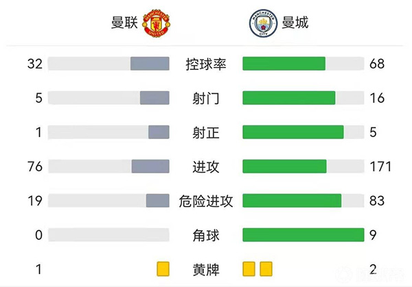 曼联0-2曼城  拜利乌龙B席破门卢克肖伤退