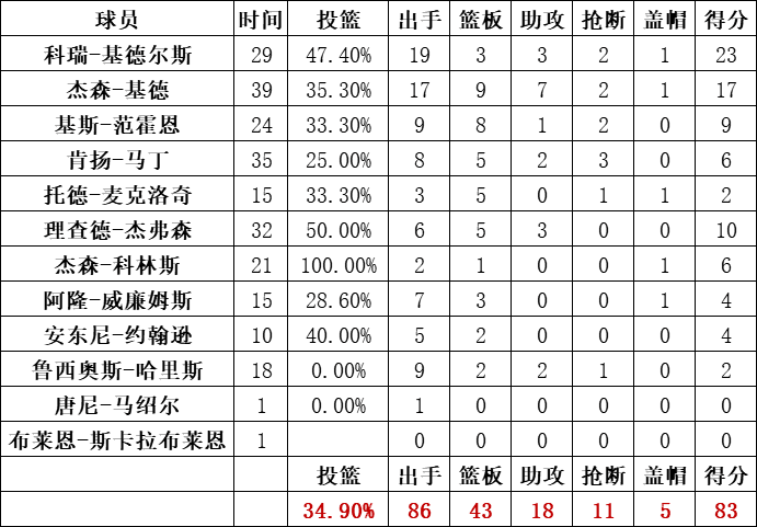 篮网队统计