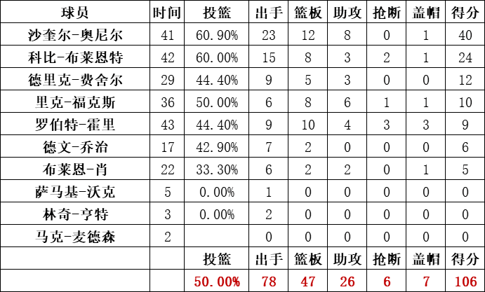 湖人队统计