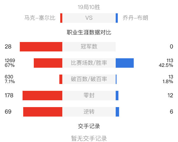 马克-塞尔比vs乔丹-布朗赛事前瞻