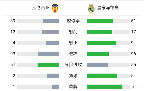 皇马2-1瓦伦  本泽马绝杀维尼修斯传射