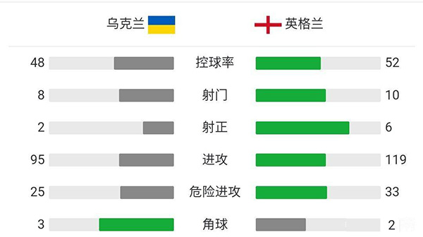 英格兰4-0乌克兰  凯恩双响卢克肖两助