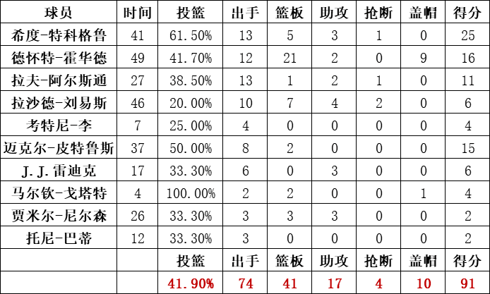 魔术队统计