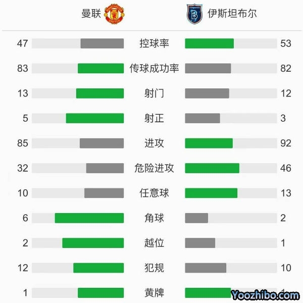 曼联4-1复仇伊斯坦布尔