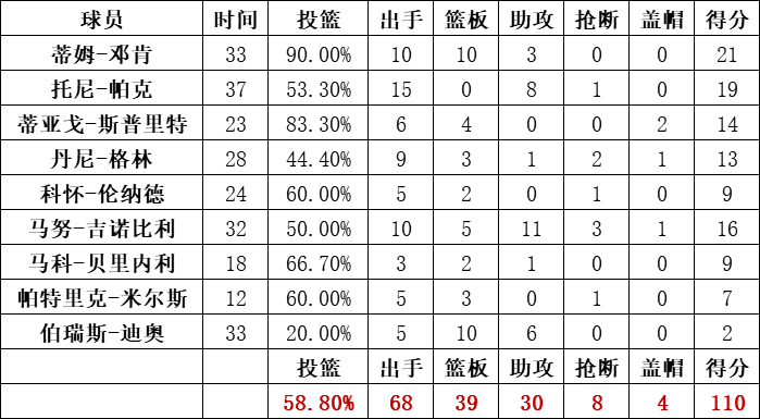 马刺队统计