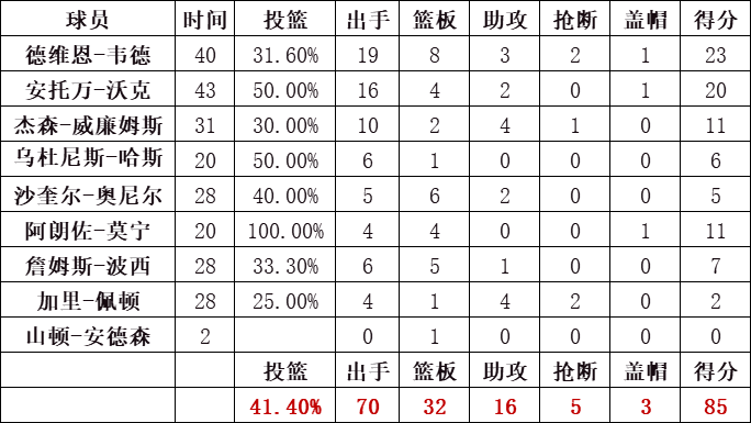 热火队统计