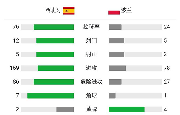 西班牙1-1波兰  莫拉塔破门杰拉德-莫雷诺失点莱万扳平