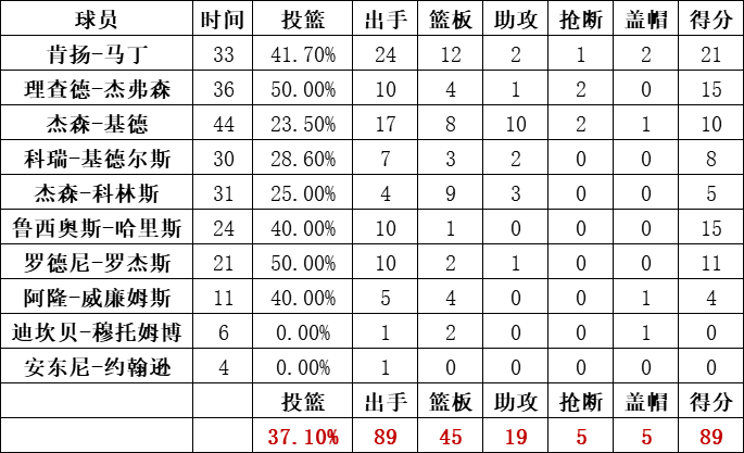 篮网队统计