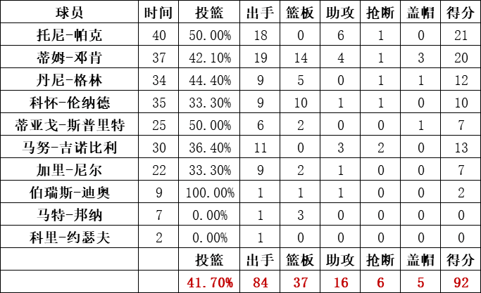 马刺队统计