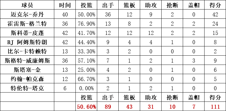 公牛队统计