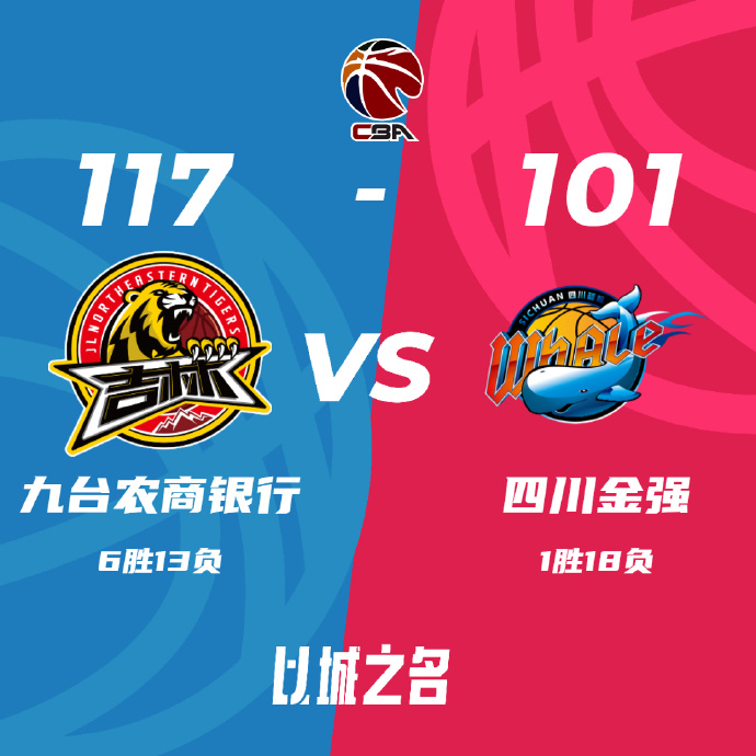 吉林117-101大胜四川送对手9连败。