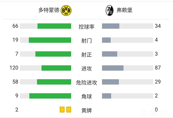 多特蒙德5-1弗莱堡  穆尼耶头球双响哈兰德梅开二度