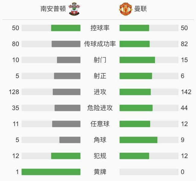 曼联3-2南安普顿