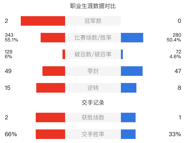 赵心童vs山姆-克雷吉赛事前瞻和交手记录