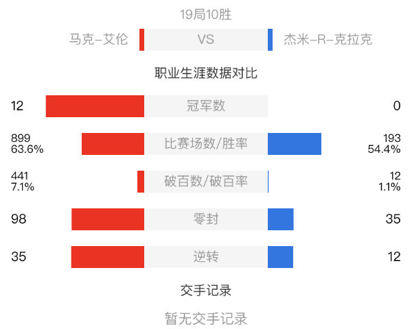 马克-艾伦vs杰米-克拉克赛事前瞻