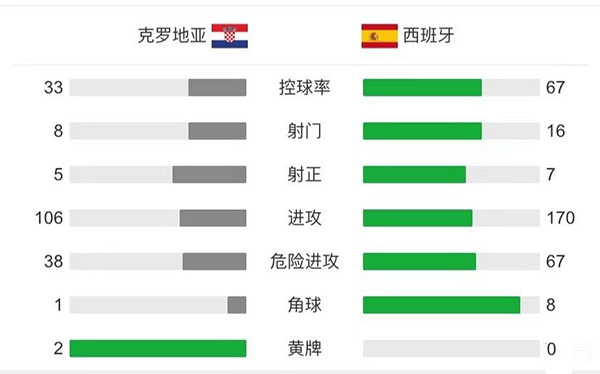 西班牙5-3克罗地亚  帕萨利奇绝平莫拉塔破门