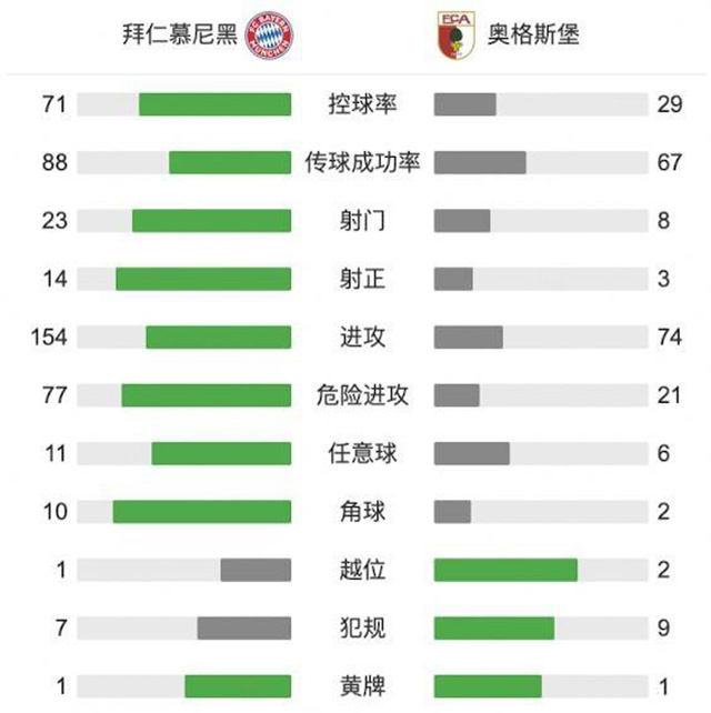 拜仁5-2奥格斯堡 两将世界波莱万破纪录