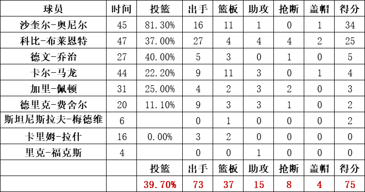 湖人队统计