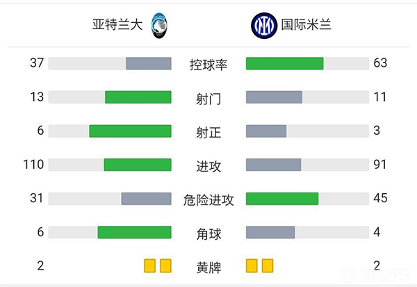 国米0-0亚特兰大  桑切斯哲科失良机