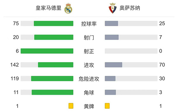 皇马0-0奥萨苏纳  两队机会寥寥互交白卷