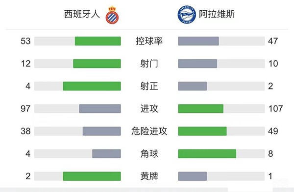 西班牙人1-0阿拉维斯  武磊失绝佳单刀德托马斯点射