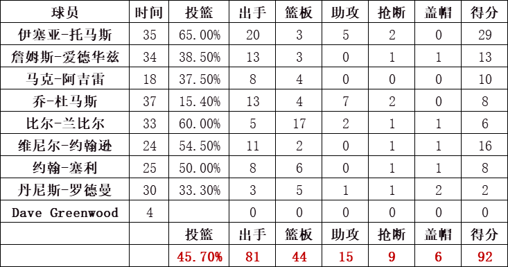 活塞队统计