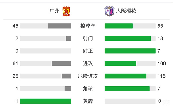 广州0-2大阪樱花 平均年龄20岁青年军出战