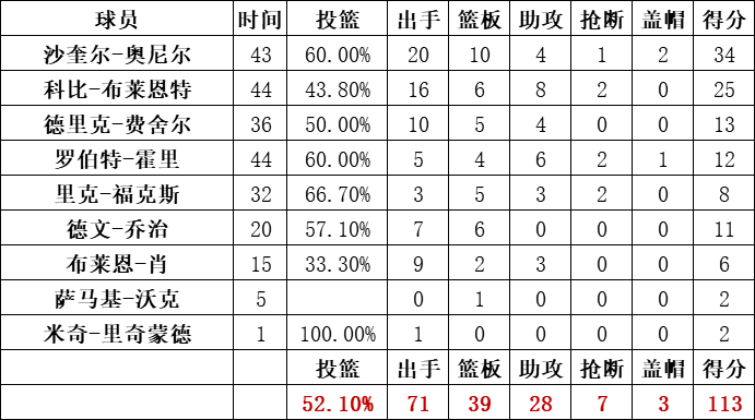 湖人队统计