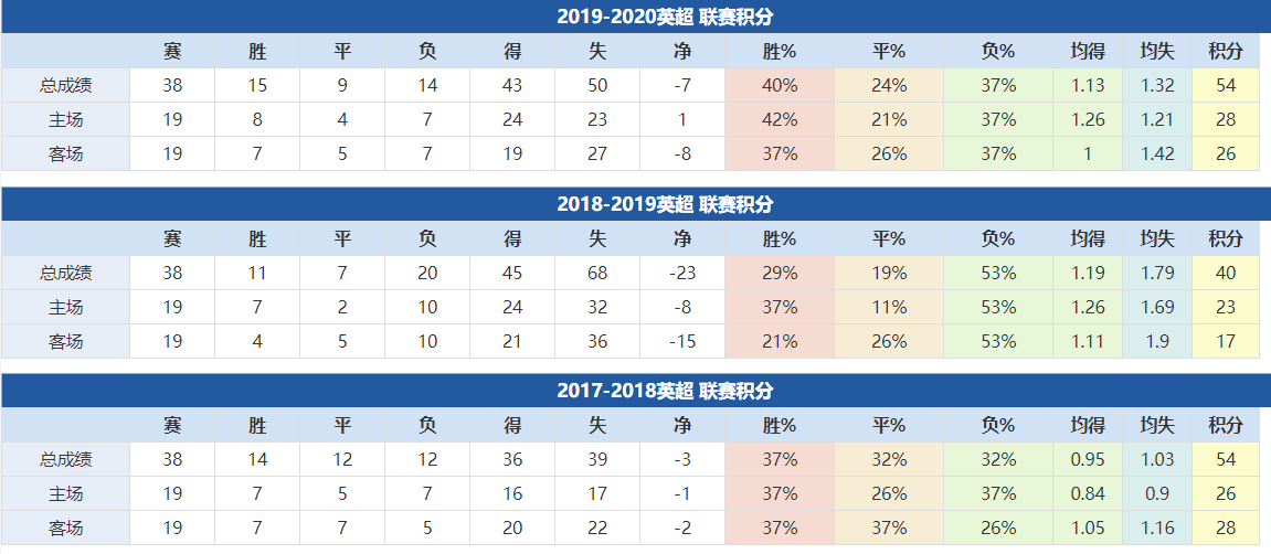 伯恩利近年成绩