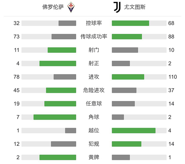 尤文1-1佛罗伦萨 莫拉塔替补登场31秒救主