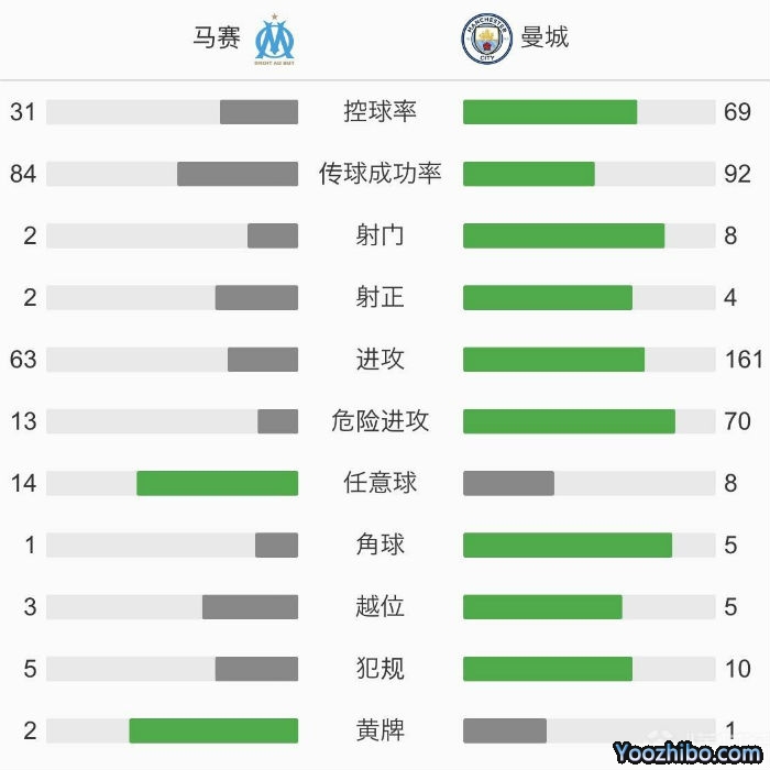 曼城3-0马赛