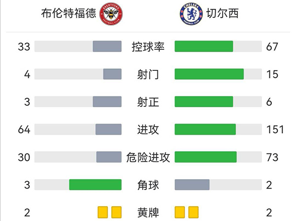 切尔西2-0布伦特福德  詹姆斯造乌龙若日尼奥点射 