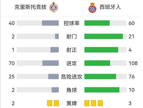 西班牙人2-1克瑞斯图竞技  武磊赛季首球破荒+失单刀 