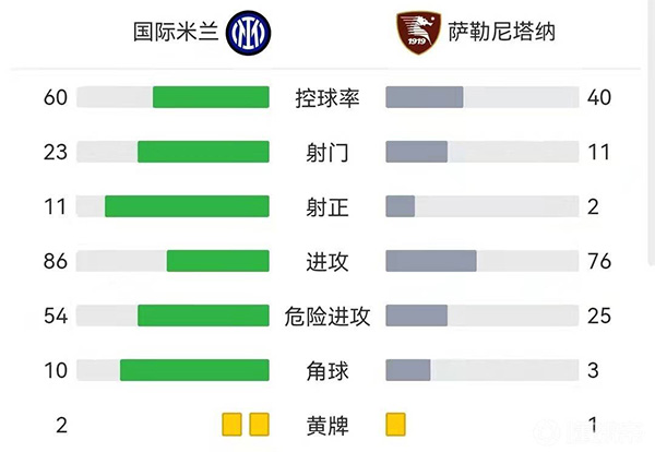 国米5-0击败萨勒尼塔纳